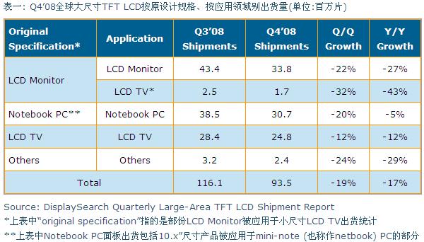 Q4’08全球大尺寸TFT LCD按原設(shè)計(jì)規(guī)格、按應(yīng)用領(lǐng)域別出貨量