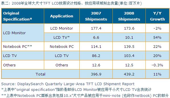 2008年全球大尺寸TFT LCD按原設(shè)計(jì)規(guī)格、按應(yīng)用領(lǐng)域別出貨量