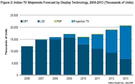 2006年至2013年間印度市場采用不同顯示技術(shù)的電視機出貨量的預測