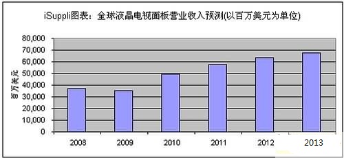 全球液晶面板營業(yè)收入預(yù)測(cè)