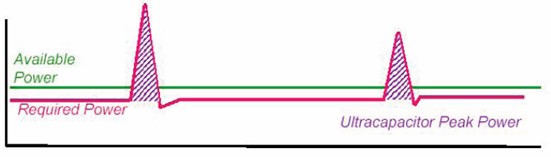 圖3：儲能電容提供峰值功率時原理
