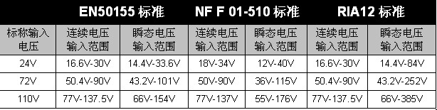 表1：幾種鐵路標準中輸入電壓范圍的規(guī)范要求