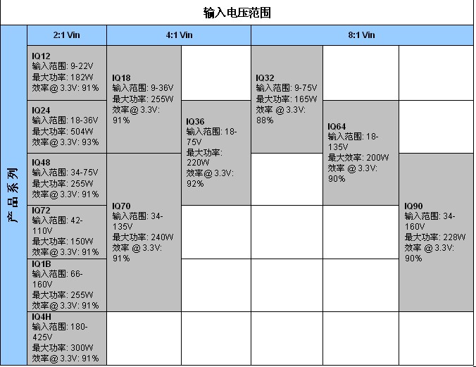 表2：SynQor新工業(yè)級產(chǎn)品InQor系列，其功率等級和效率是標稱輸入電壓和輸入電壓范圍的函數(shù)