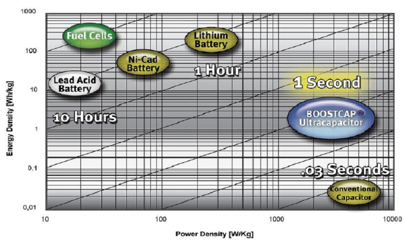 圖2. 超級電容和其他儲能技術的比較
