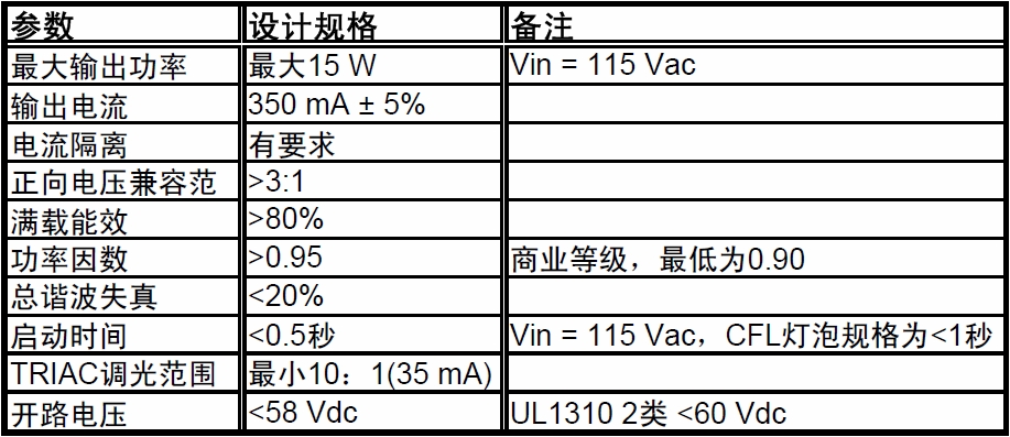 表2：關(guān)鍵設(shè)計(jì)目標(biāo)