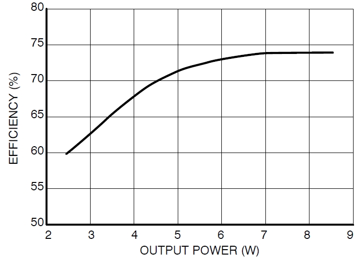 圖3：Vin=115 Vac、不同輸出負(fù)載時(shí)的能效