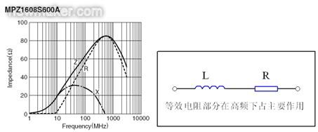 反映磁珠電阻、感抗和總感抗的阻抗曲線及等效電路拓?fù)? /></div>
<div style=