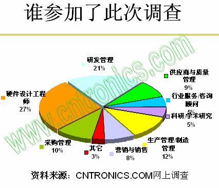 誰參加了此次調(diào)查