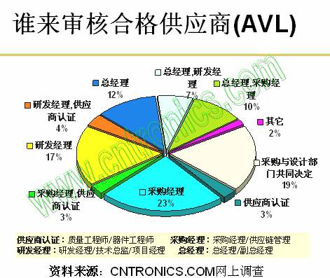 誰來審核合格供應商（AVL）