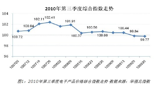 2010年第三季度電子產品價格綜合指數(shù)走勢