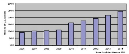 此前的8年時間光學(xué)電信MEMS市場不是原地踏步，就是負(fù)增長