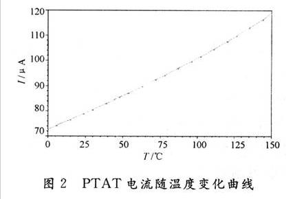 PTAT電流隨溫度變化曲線