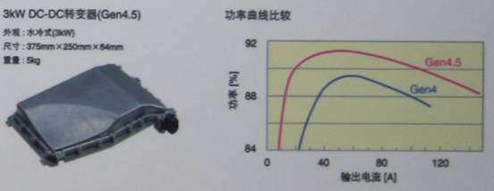 TDK混合動(dòng)力汽車用4.5代DC-DC轉(zhuǎn)換器具有高達(dá)3KW的功率，效率高達(dá)94%