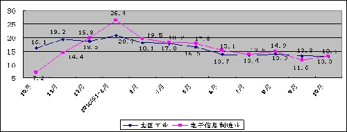 圖1 2009年10月至今規(guī)模以上電子信息制造業(yè)與全國工業(yè)增加值月度增速對比