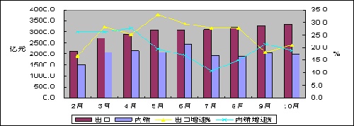 圖2 2010年前10個月電子信息制造業(yè)內(nèi)外銷月度增速對比