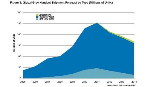 全球灰市手機(jī)出貨量預(yù)測，按類型細(xì)分(出貨量以百萬計)