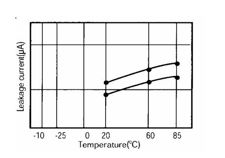 漏電流會隨著溫度和電壓的升高而增大