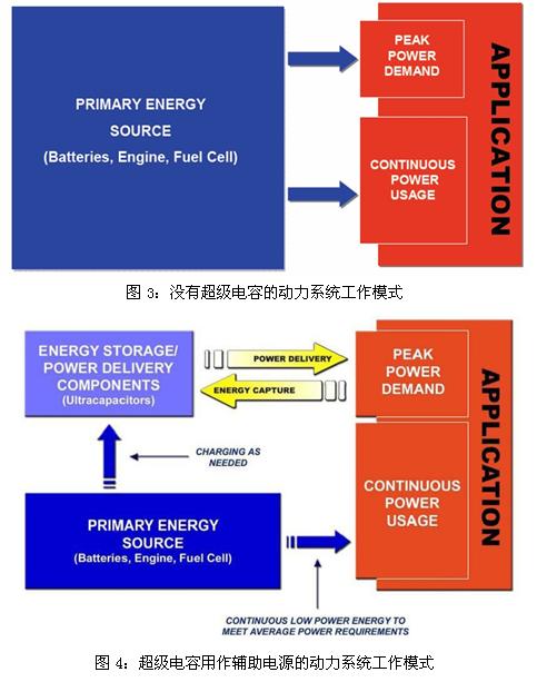 超級電容輔助電池、發(fā)動(dòng)機(jī)的工作模式示意圖