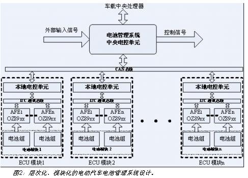 電動汽車電池系統(tǒng)的層次化、模塊化設(shè)計