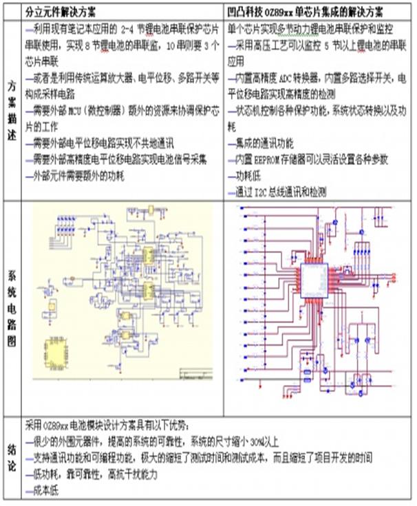 以標準電池模塊為例介紹分立方案和集成方案的比較