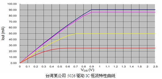 臺灣某公司5026驅動IC恒流特性曲線