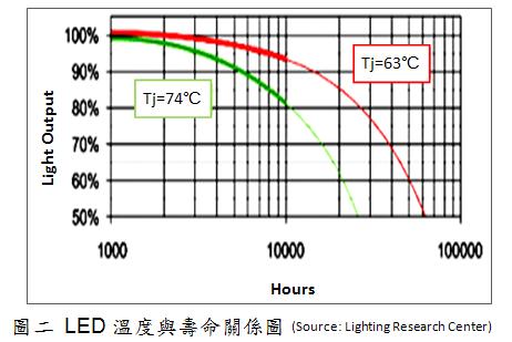 LED溫度越高，壽命越低