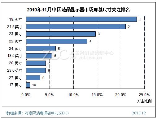 2010年11月中國(guó)液晶顯示器市場(chǎng)屏幕尺寸關(guān)注排名