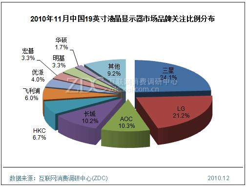 2010年11月中國(guó)19英寸液晶顯示器市場(chǎng)品牌關(guān)注比例分布