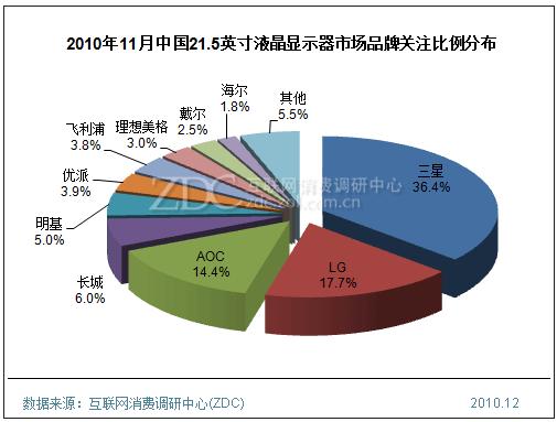 2010年11月中國(guó)21.5英寸液晶顯示器市場(chǎng)品牌關(guān)注比例分布