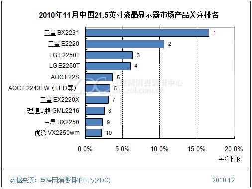 2010年11月中國(guó)21.5英寸液晶顯示器市場(chǎng)產(chǎn)品關(guān)注排名