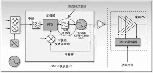 GMSK調(diào)制平移環(huán)結(jié)構(gòu)