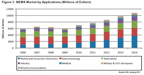 到2014年，消費(fèi)電子和手機(jī)領(lǐng)域的MEMS營(yíng)業(yè)收入將達(dá)到37億美元