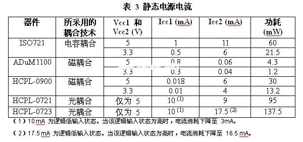 與電感或電容實例相比，光耦合器的功耗會更高