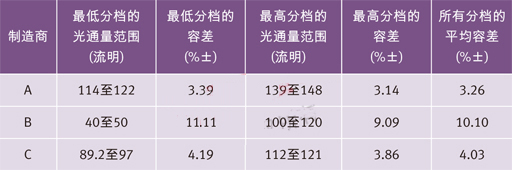 世界三大頂級(jí)電力光電半導(dǎo)體制造商的高端冷白光LED在350 mA和25？C下的光通量分檔結(jié)果