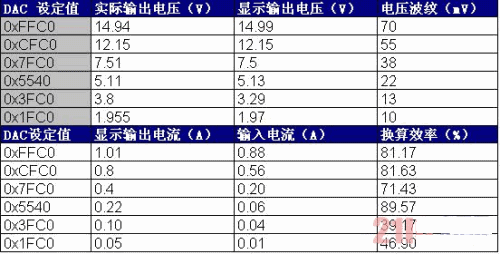 本系統(tǒng)的升、降壓性能及恒流輸出性能測試數(shù)據(jù)