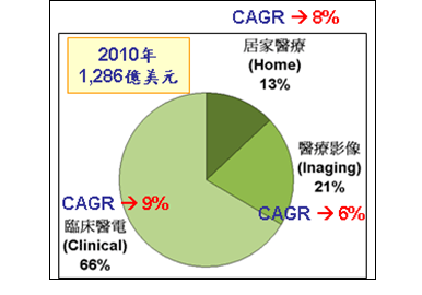 圖2 全球醫(yī)療電子市場應(yīng)用比例