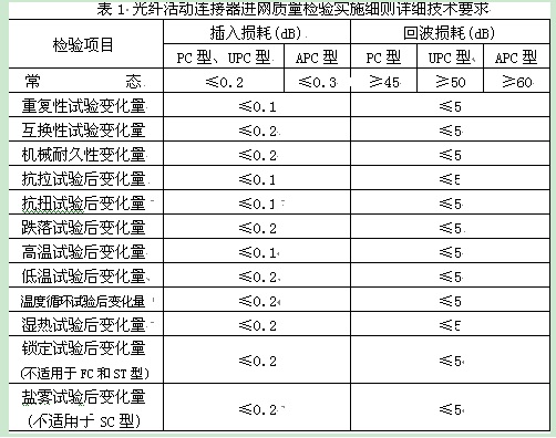 表1是細(xì)則中規(guī)定的詳細(xì)技術(shù)指標(biāo)要求。