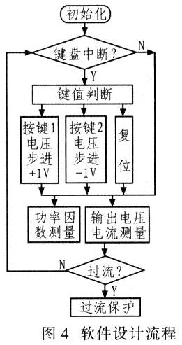 系統(tǒng)軟件設(shè)計流程如圖4所示。