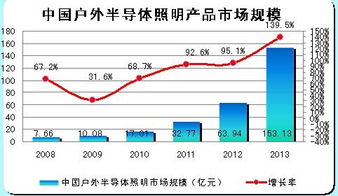 中國(guó)戶外LED照明的市場(chǎng)規(guī)模：