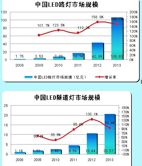 LED路燈、LED隧道燈的市場(chǎng)規(guī)模