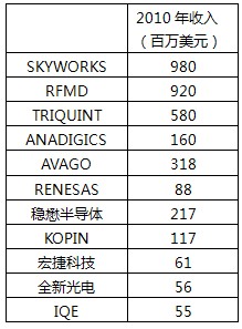 2010年手機射頻相關(guān)公司收入統(tǒng)計