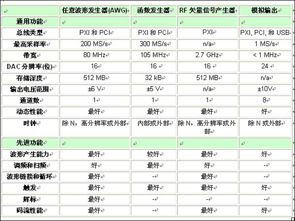 表1：各類信號源的特性和功能比較一覽表。 