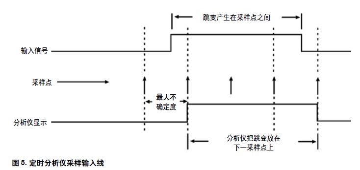 圖5. 定時(shí)分析儀采樣輸入線