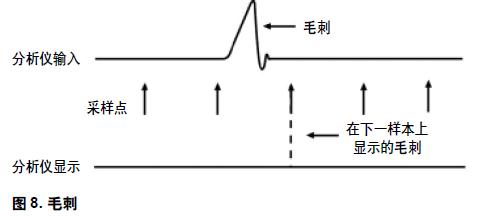 圖8. 毛刺