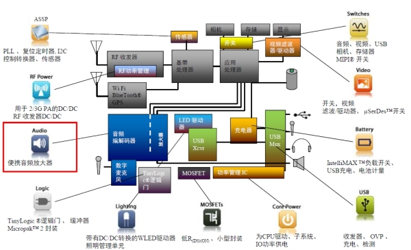 飛兆半導(dǎo)體在手機產(chǎn)品領(lǐng)域擁有悠久歷史