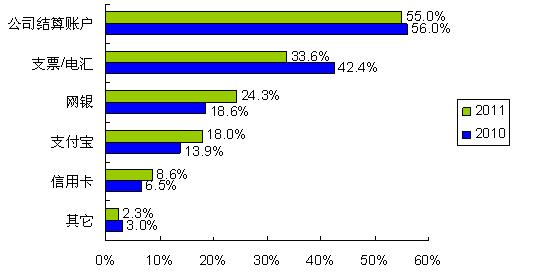 圖5：更多的人開始使用網(wǎng)銀、支付寶等網(wǎng)絡(luò)結(jié)算通道 