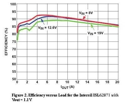  圖2，Intersil ISL62871的負載與效率曲線，Vout=1.1V