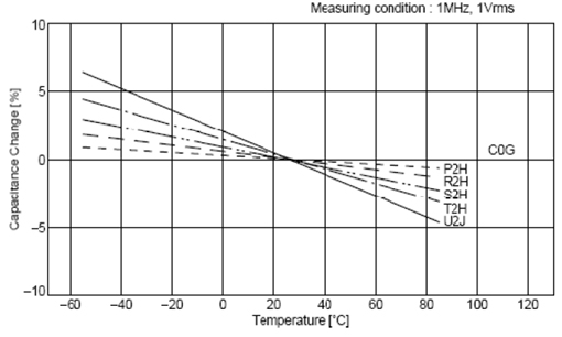 C0G、X5R、Y5V三種材質(zhì)電容受環(huán)境溫度的影響