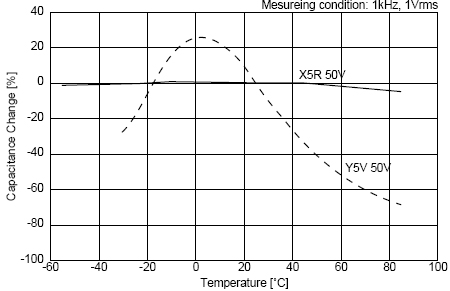 C0G、X5R、Y5V三種材質(zhì)電容受環(huán)境溫度的影響