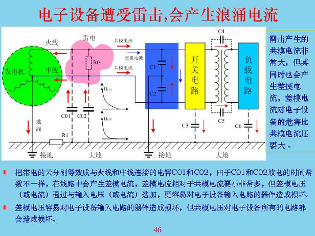 電子設(shè)備遭受雷擊，會產(chǎn)生浪涌電流